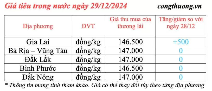 Giá tiêu trong nước hôm nay 29/12/2024 tiếp tục tăng nhẹ