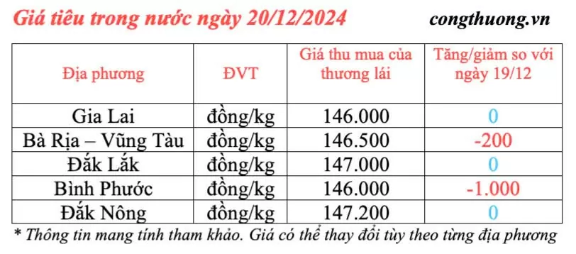 Giá tiêu hôm nay 20/12/2024: Giá tiêu trong nước hôm nay quay đầu giảm nhẹ