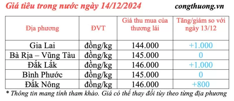 Giá tiêu hôm nay 14/12/2024: Giá tiêu trong nước hôm nay tăng trở lại