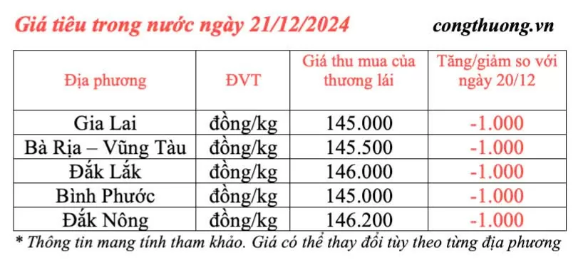 Giá tiêu hôm nay 21/12/2024: Giá tiêu trong nước hôm nay tiếp đà giảm