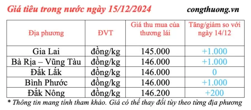 Giá tiêu hôm nay 15/12/2024: Giá tiêu trong nước hôm nay tiếp tục tăng mạnh