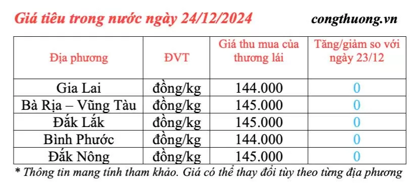 Dự báo giá tiêu ngày mai 25/12/2024: Giá tiêu trong nước ngày mai biến động tăng trở lại