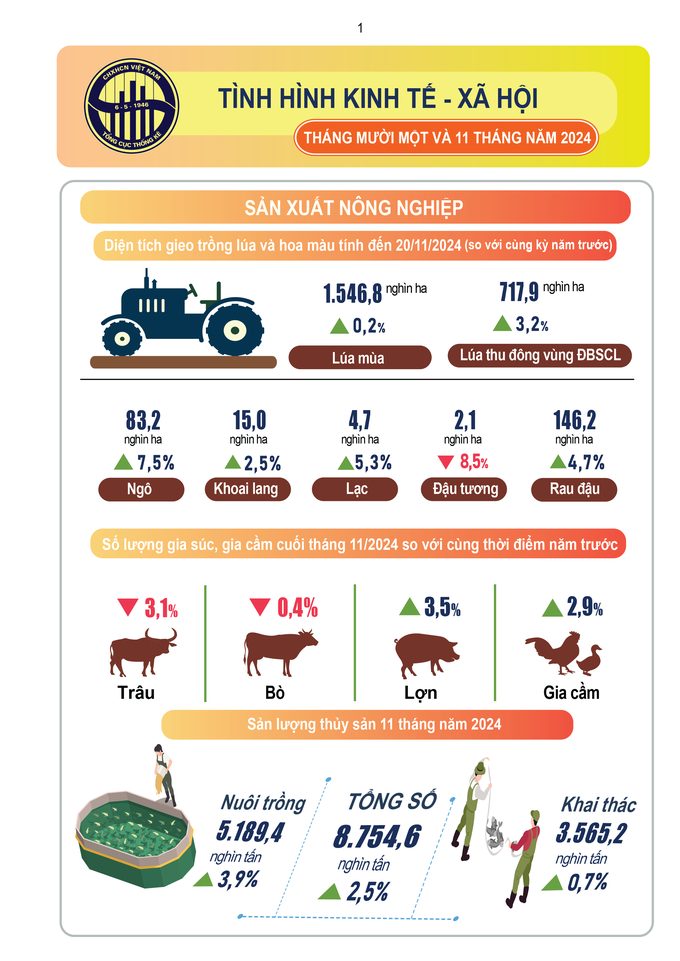 Hỗ trợ cho người dân gần 21.800 tấn gạo trong 11 tháng năm 2024 - 2