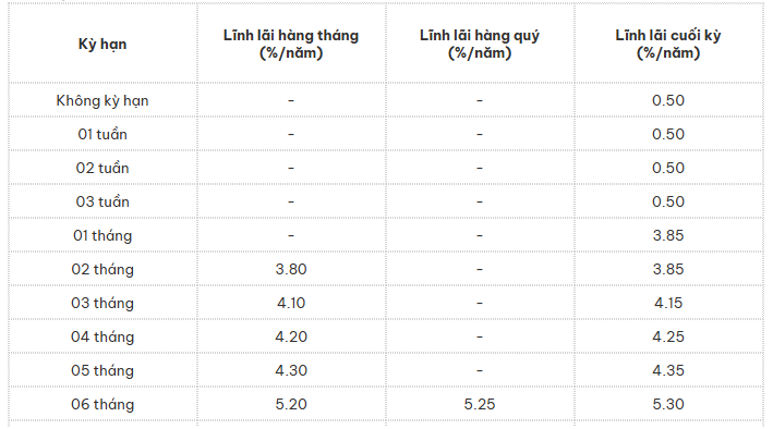 Lãi suất hôm nay 10-12: Một ngân hàng bất ngờ giảm lãi suất tiền gửi- Ảnh 1.