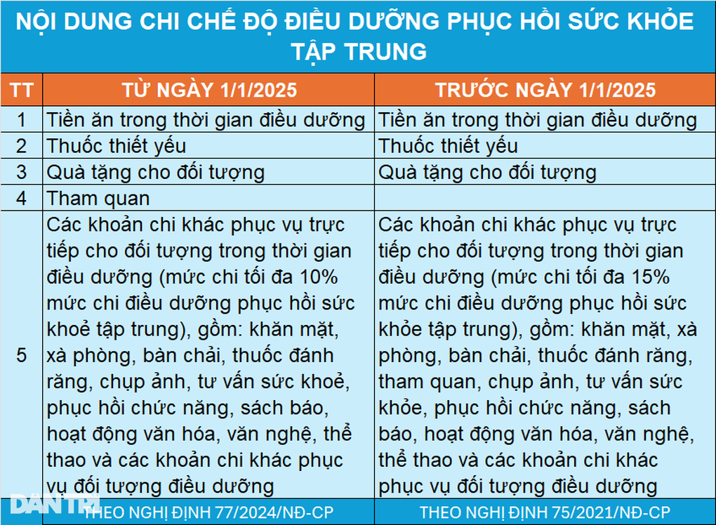 Mức chi điều dưỡng người có công năm 2025 tăng cao - 1