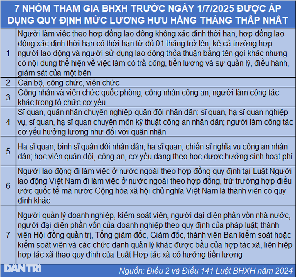 Người lương hưu thấp được bù lớn để đạt mức tối thiểu năm 2025 - 3