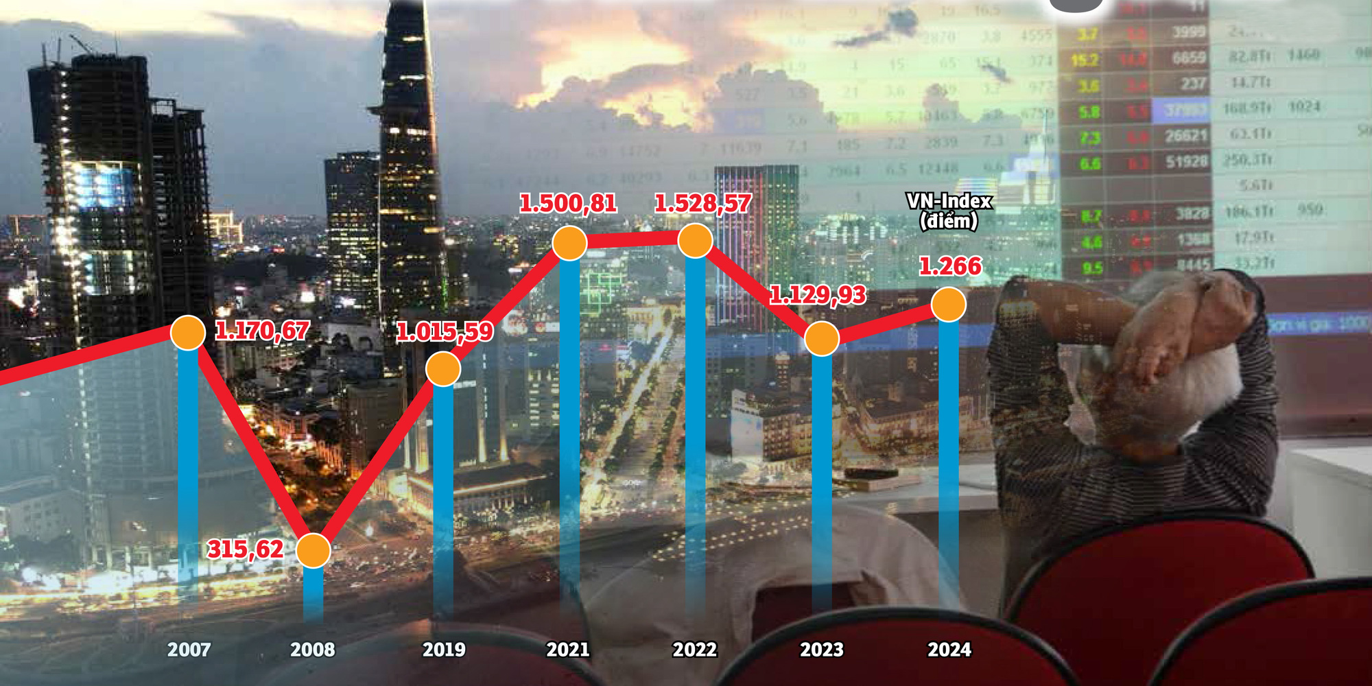 Sau gần 20 năm, thị trường chứng khoán Việt èo uột, VN-Index vẫn 'không lớn' - Ảnh 1.