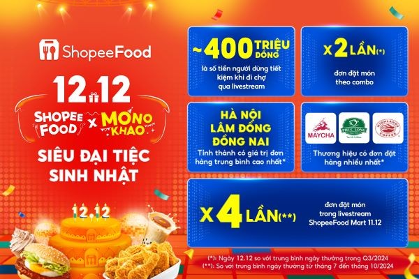 Đơn hàng của ShopeeFood tăng gấp 4 lần trong dịp siêu sale 12.12