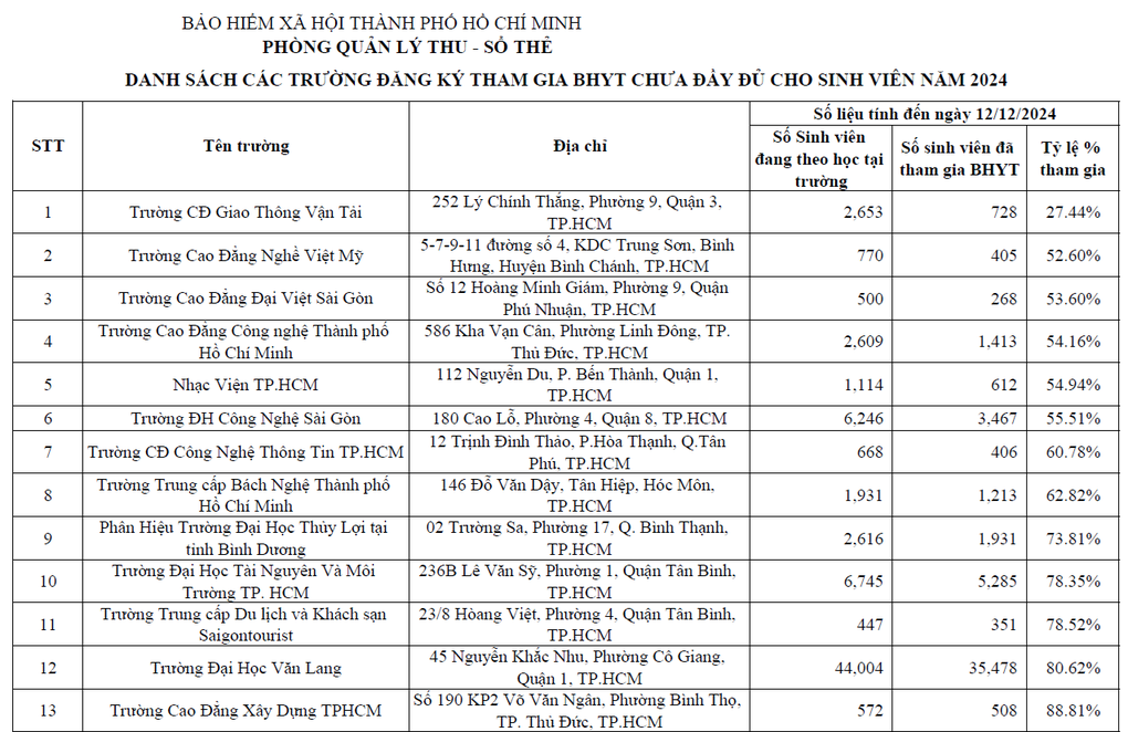 TPHCM: Có trường hơn 75% sinh viên chưa tham gia BHYT - 1