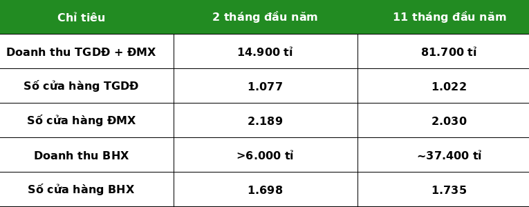 Thế giới di động thu về hơn 3.500 tỉ từ Bách hóa xanh trong tháng 11 - Ảnh 4.