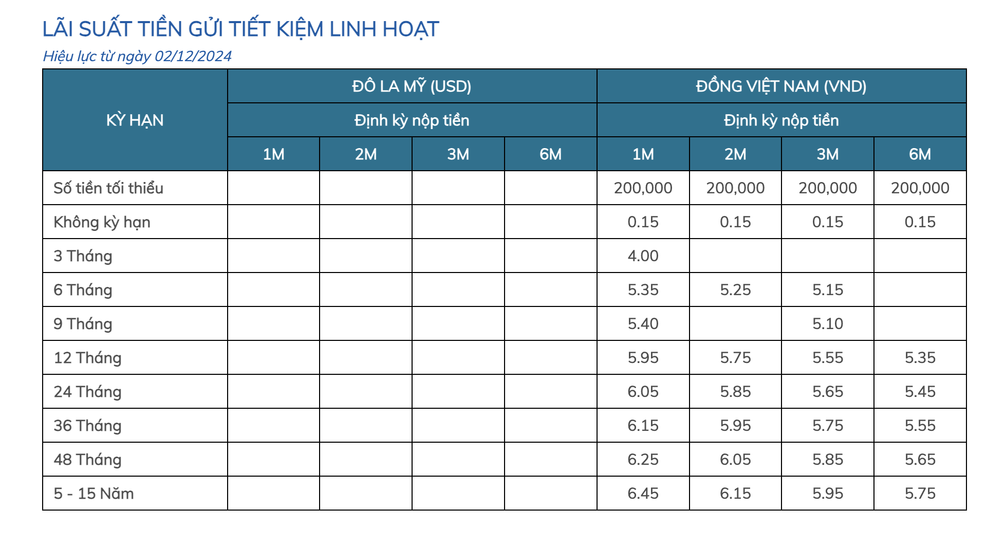 Lãi suất hôm nay 4-12: Thêm ngân hàng tăng lãi suất, bỏ xa mốc 6%/năm- Ảnh 2.