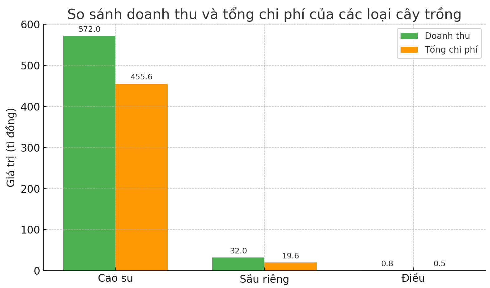 Trồng sầu riêng ở Lào mang về lãi cao cho Cao su Đắk Lắk - Ảnh 5.