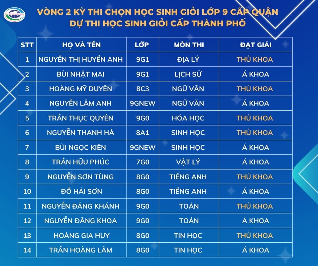 Trường tư chiếm 1/3 đội tuyển học sinh giỏi quận thi cấp thành phố - 1