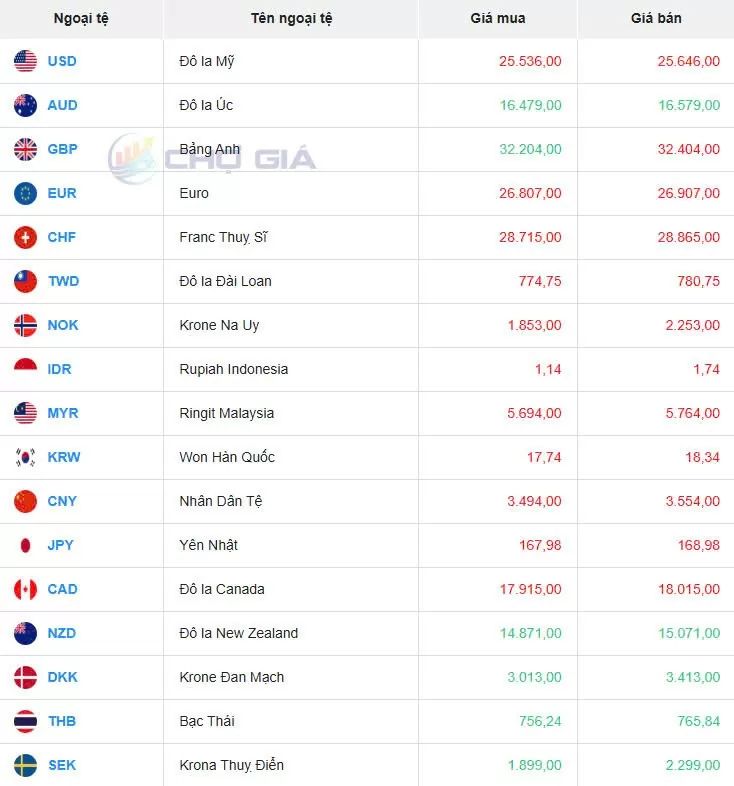 Tỷ giá USD hôm nay 10/12/2024: