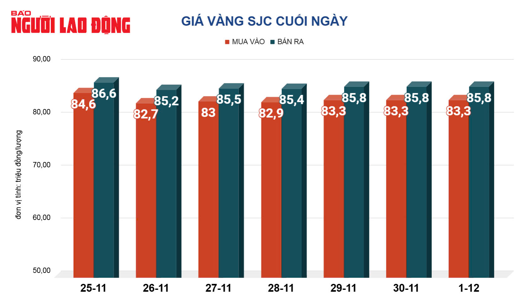 Giá vàng hôm nay 2-12: Vừa mở cửa lại rớt mạnh- Ảnh 2.