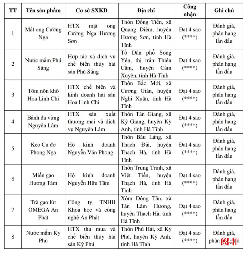 Hà Tĩnh có thêm 7 sản phẩm OCOP 4 sao