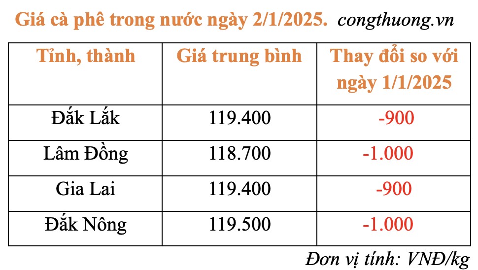 Giá cà phê trong nước ngày 2/1/2025 giảm còn 119.400 đồng/kg