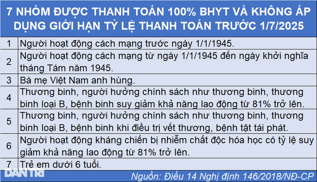 Điều kiện hưởng 100% chi phí khám chữa bệnh BHYT năm 2025 - 3