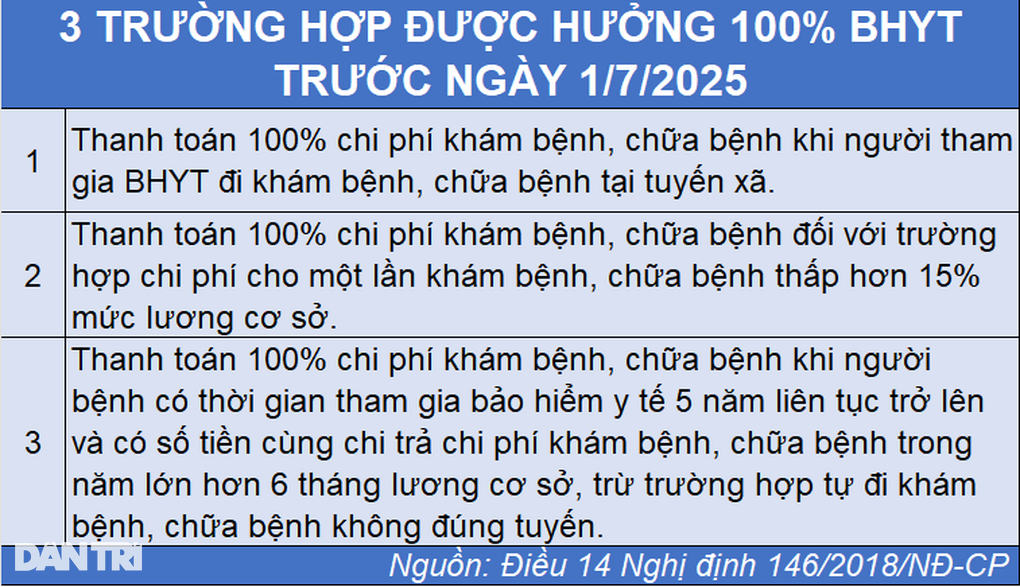 Điều kiện hưởng 100% chi phí khám chữa bệnh BHYT năm 2025 - 5