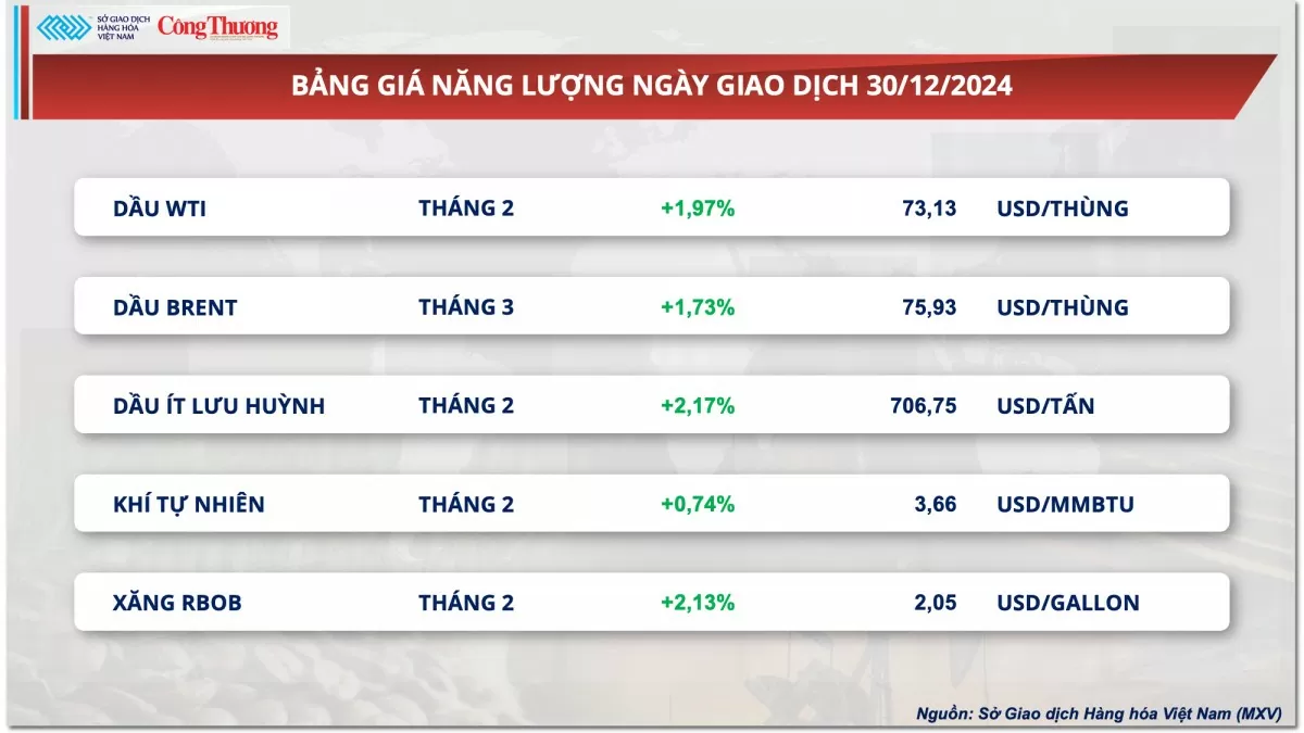 Thị trường hàng hóa 3/1: Dầu thô tăng liên tiếp