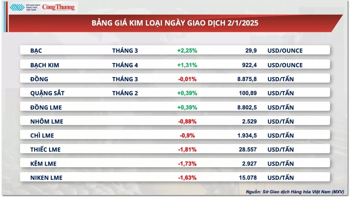 Thị trường hàng hóa 3/1: Dầu thô tăng liên tiếp