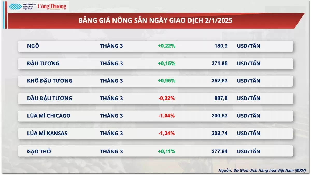 Thị trường hàng hóa 3/1: Dầu thô tăng liên tiếp