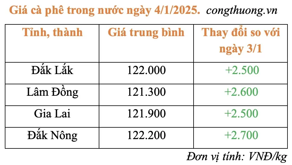 Giá cà phê trong nước hôm nay 4/1/2025 bất ngờ tăng vọt