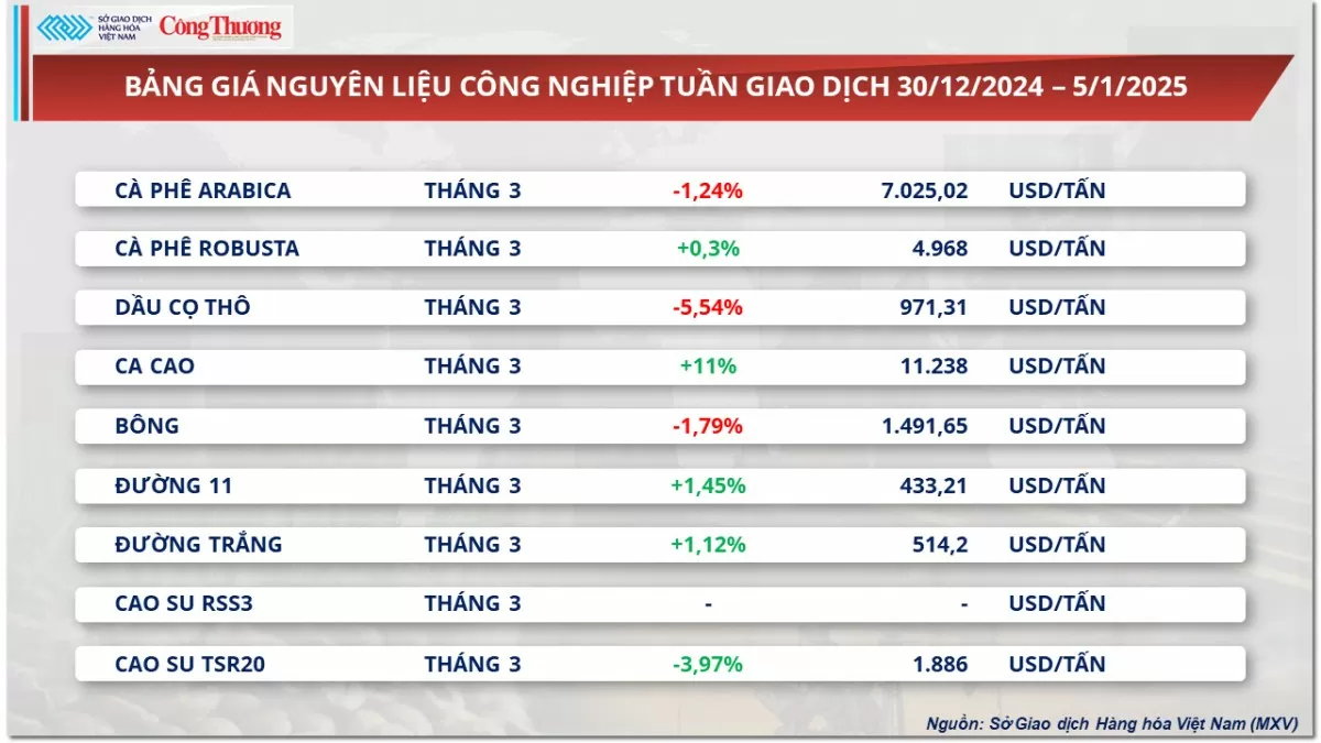 Thị trường hàng hóa 6/1: Giá cà phê biến động