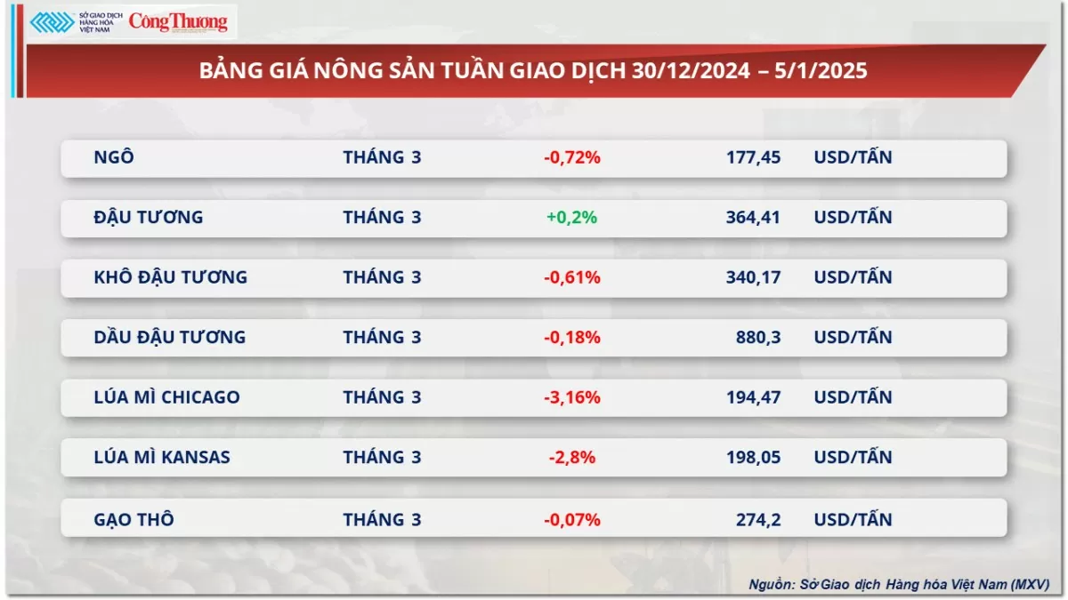 Thị trường hàng hóa 6/1: Giá cà phê biến động