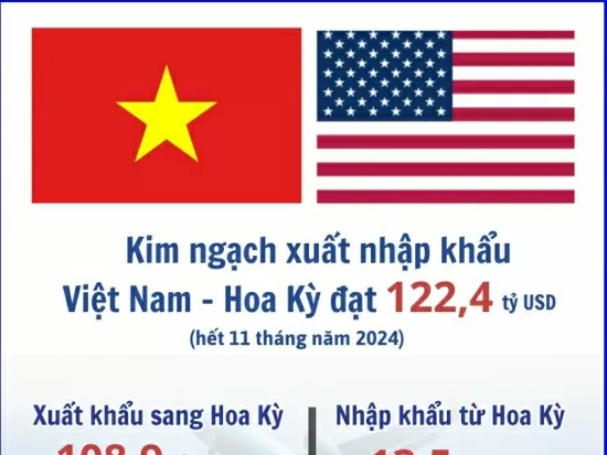 Kim ngạch xuất nhập khẩu Việt Nam - Hoa Kỳ đạt hơn 122 tỷ USD