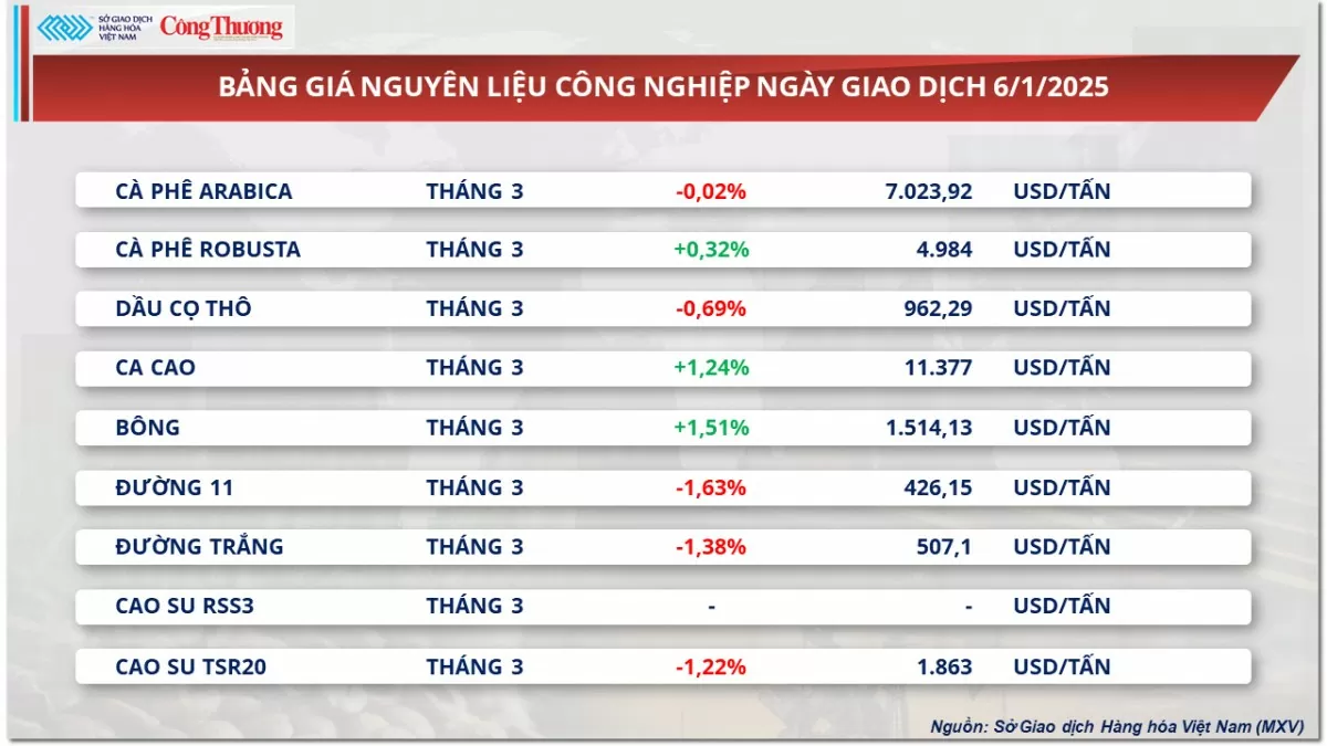 Thị trường hàng hóa 7/1: Giá đậu tương tăng nhẹ