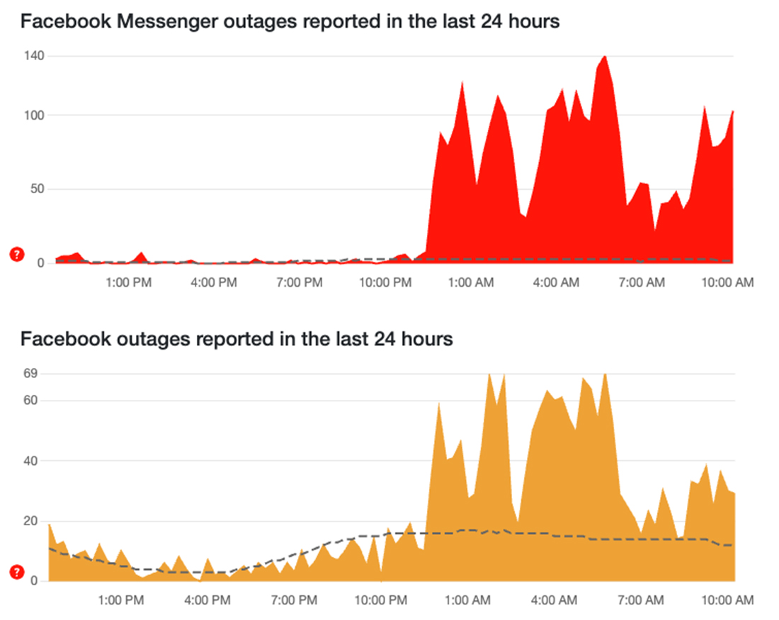 Báo cáo lỗi của 2 nền tảng Messenger (đỏ) và Facebook (cam) sáng 7.1