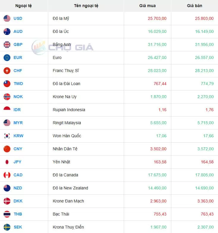 Tỷ giá USD hôm nay 07/01/2025: