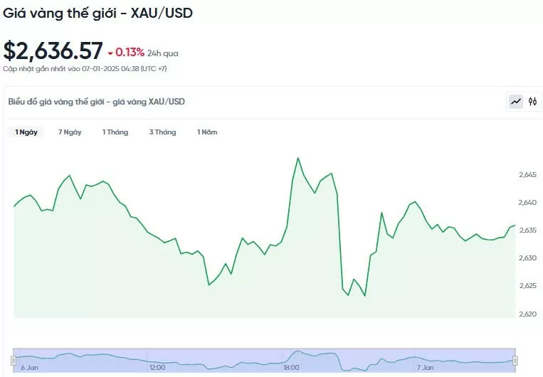 Giá vàng hôm nay 07/01/2025:
