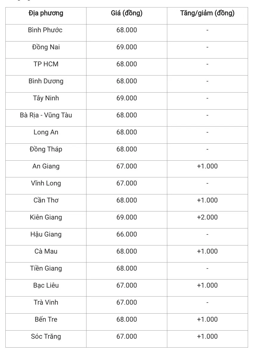 Giá heo hơi hôm nay 8/1/2025: Miền Nam tăng mạnh