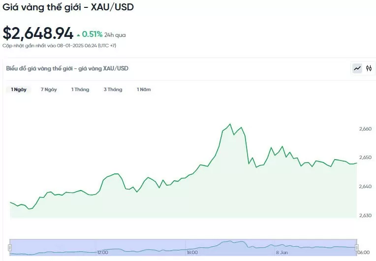 Giá vàng hôm nay 08/01/2025: