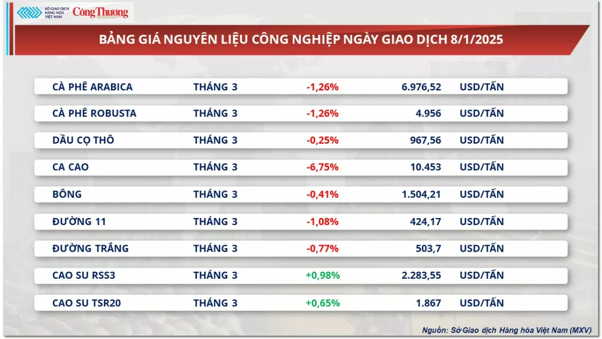 Thị trường hàng hóa 9/1: Giá cà phê giảm hơn 1%