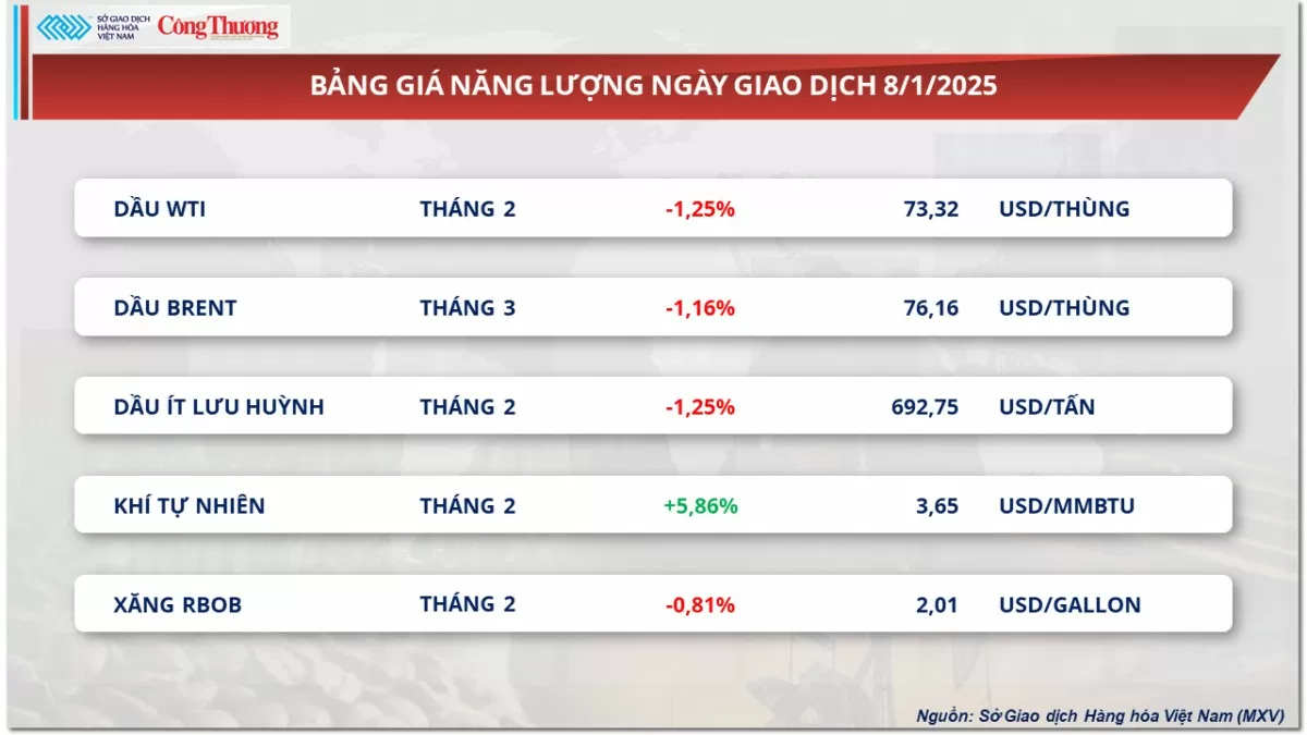 Thị trường hàng hóa 9/1: Giá cà phê giảm hơn 1%