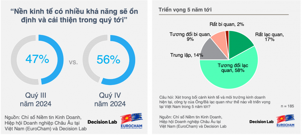 Chỉ số Niềm tin Kinh doanh (BCI) quý IV năm 2024 tăng vọt lên 61,8