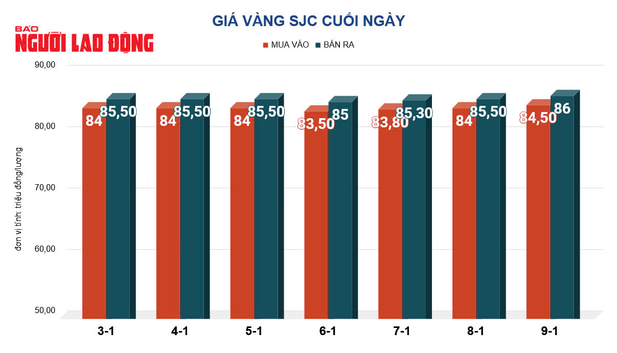 Giá vàng hôm nay, 10-1: Tiếp nối đà tăng- Ảnh 2.