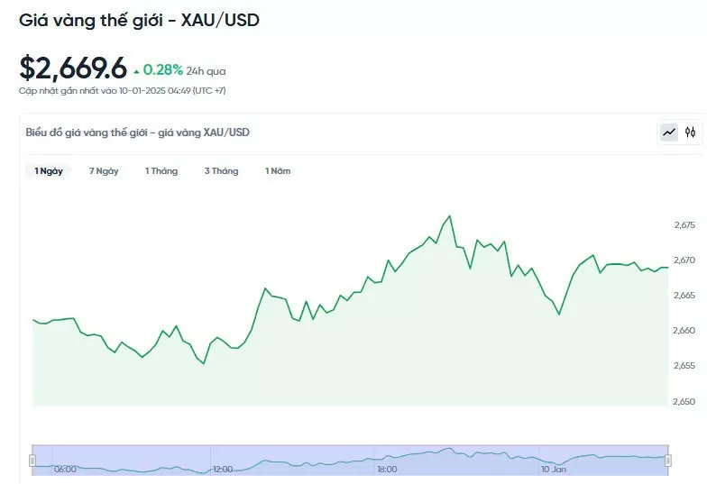 Giá vàng hôm nay 10/01/2025: