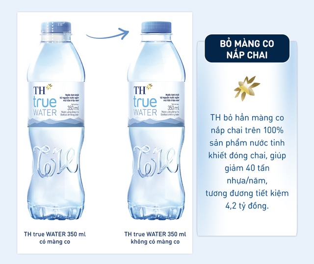 TH true MILK tiết kiệm hàng chục tỷ đồng mỗi năm nhờ các sáng kiến giảm nhựa- Ảnh 2.