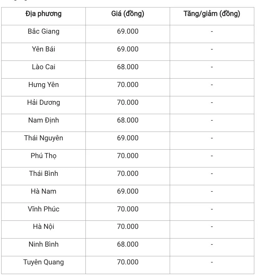 Giá heo hơi hôm nay 12/1/2025: Đồng loạt đứng giá