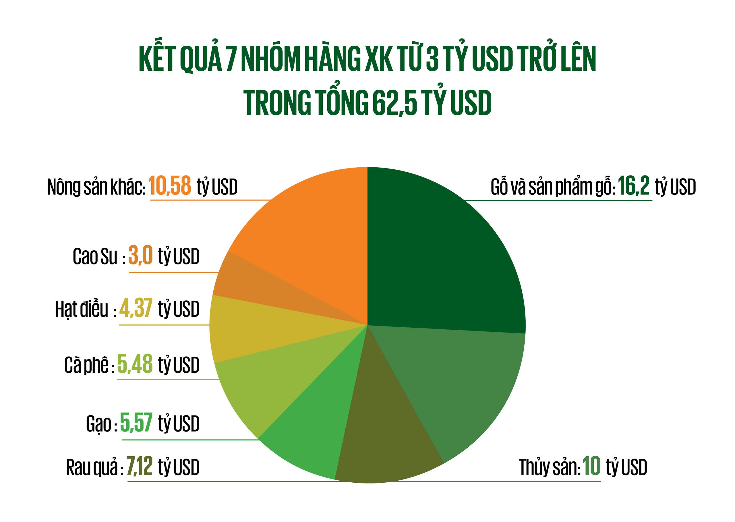 Hiện thực hóa mục tiêu xuất khẩu nông sản 100 tỷ USD: Toàn cảnh (Bài 1) - Ảnh 2.