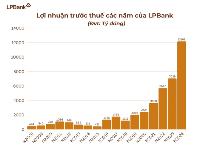 LPBank tăng trưởng lợi nhuận bứt phá trong năm 2024