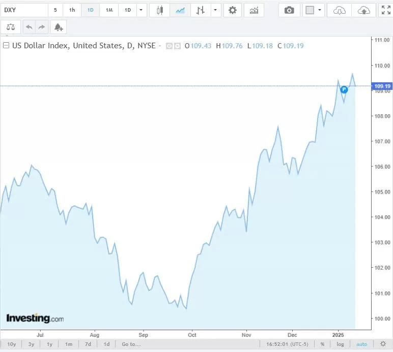 Tỷ giá USD hôm nay 15/01/2025: