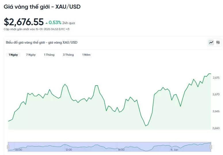 Giá vàng hôm nay 15/01/2025: