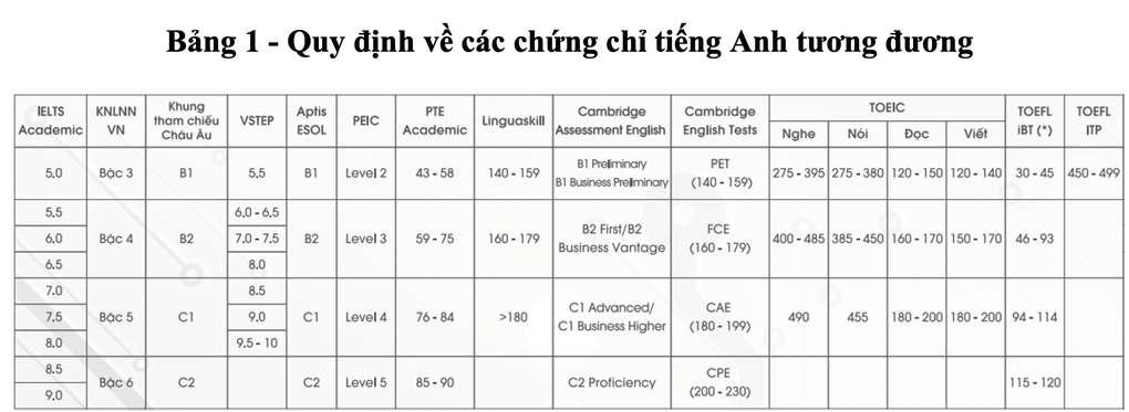 ĐH Bách khoa Hà Nội giảm chỉ tiêu xét điểm thi tốt nghiệp, thêm tổ hợp mới - 8