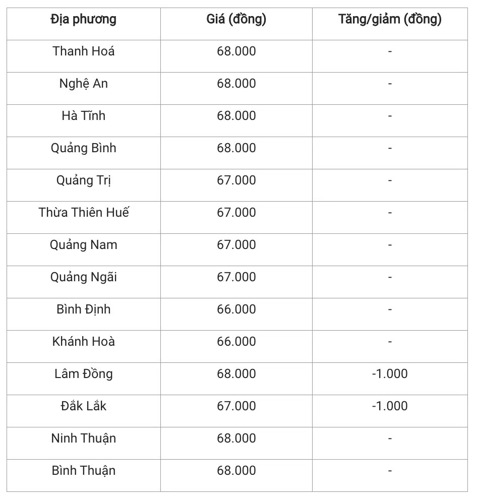 Giá heo hơi hôm nay 18/1/2025: Biến động trái chiều