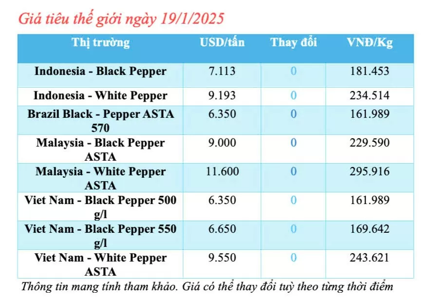 Giá tiêu hôm nay 19/1/2025, trong nước cao nhất 146.000 đồng/kg